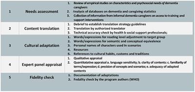 Adapting the World Health Organization iSupport Dementia program to the Indonesian socio-cultural context